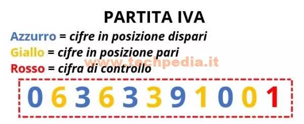 controllo partita iva 019