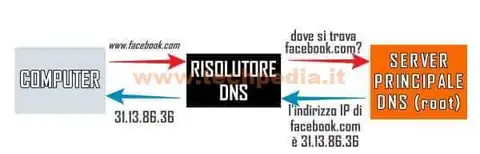 dns spiegato parole povere 007