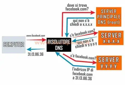 dns spiegato parole povere 008