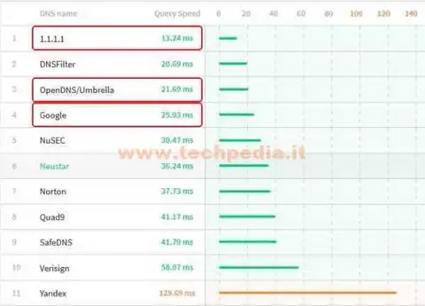 dns spiegato parole povere 016