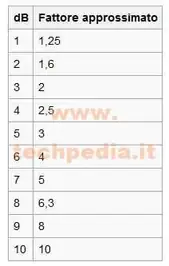 Amplificare l'audio con AVIDEMUX, tabella riepilogativa guadagno decibel e corrispondente fattore di guadagno