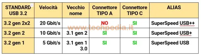 differenza standard porte usb 028